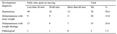 Correlation between physyical development diagnosis and time spent on doing sport 